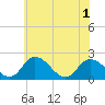 Tide chart for Roaring Point, Nanticoke River, Maryland on 2021/06/1