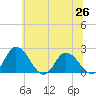 Tide chart for Roaring Point, Nanticoke River, Maryland on 2021/06/26