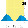 Tide chart for Roaring Point, Nanticoke River, Maryland on 2021/06/28