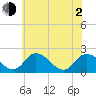 Tide chart for Roaring Point, Nanticoke River, Maryland on 2021/06/2
