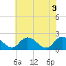 Tide chart for Roaring Point, Nanticoke River, Maryland on 2021/06/3