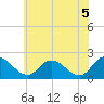 Tide chart for Roaring Point, Nanticoke River, Maryland on 2021/06/5
