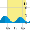 Tide chart for Roaring Point, Nanticoke River, Maryland on 2021/07/11