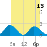 Tide chart for Roaring Point, Nanticoke River, Maryland on 2021/07/13