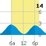 Tide chart for Roaring Point, Nanticoke River, Maryland on 2021/07/14