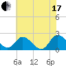 Tide chart for Roaring Point, Nanticoke River, Maryland on 2021/07/17
