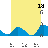 Tide chart for Roaring Point, Nanticoke River, Maryland on 2021/07/18