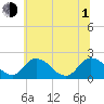 Tide chart for Roaring Point, Nanticoke River, Maryland on 2021/07/1