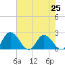 Tide chart for Roaring Point, Nanticoke River, Maryland on 2021/07/25