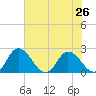 Tide chart for Roaring Point, Nanticoke River, Maryland on 2021/07/26