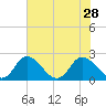 Tide chart for Roaring Point, Nanticoke River, Maryland on 2021/07/28