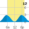 Tide chart for Roaring Point, Nanticoke River, Maryland on 2021/08/12