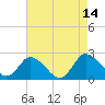 Tide chart for Roaring Point, Nanticoke River, Maryland on 2021/08/14