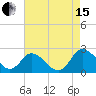 Tide chart for Roaring Point, Nanticoke River, Maryland on 2021/08/15