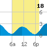 Tide chart for Roaring Point, Nanticoke River, Maryland on 2021/08/18