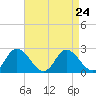 Tide chart for Roaring Point, Nanticoke River, Maryland on 2021/08/24