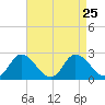 Tide chart for Roaring Point, Nanticoke River, Maryland on 2021/08/25