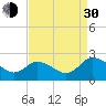 Tide chart for Roaring Point, Nanticoke River, Maryland on 2021/08/30