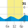 Tide chart for Roaring Point, Nanticoke River, Maryland on 2021/08/31