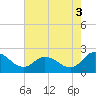 Tide chart for Roaring Point, Nanticoke River, Maryland on 2021/08/3