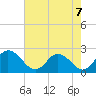 Tide chart for Roaring Point, Nanticoke River, Maryland on 2021/08/7