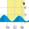 Tide chart for Roaring Point, Nanticoke River, Maryland on 2021/08/9
