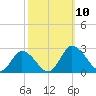 Tide chart for Roaring Point, Nanticoke River, Maryland on 2021/10/10