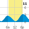 Tide chart for Roaring Point, Nanticoke River, Maryland on 2021/10/11