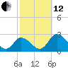 Tide chart for Roaring Point, Nanticoke River, Maryland on 2021/10/12