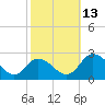 Tide chart for Roaring Point, Nanticoke River, Maryland on 2021/10/13