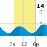 Tide chart for Roaring Point, Nanticoke River, Maryland on 2021/10/14
