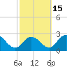 Tide chart for Roaring Point, Nanticoke River, Maryland on 2021/10/15