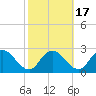 Tide chart for Roaring Point, Nanticoke River, Maryland on 2021/10/17
