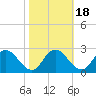 Tide chart for Roaring Point, Nanticoke River, Maryland on 2021/10/18