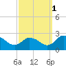 Tide chart for Roaring Point, Nanticoke River, Maryland on 2021/10/1