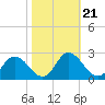 Tide chart for Roaring Point, Nanticoke River, Maryland on 2021/10/21