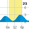 Tide chart for Roaring Point, Nanticoke River, Maryland on 2021/10/23