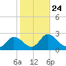 Tide chart for Roaring Point, Nanticoke River, Maryland on 2021/10/24