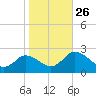 Tide chart for Roaring Point, Nanticoke River, Maryland on 2021/10/26