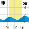 Tide chart for Roaring Point, Nanticoke River, Maryland on 2021/10/28