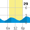 Tide chart for Roaring Point, Nanticoke River, Maryland on 2021/10/29