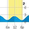 Tide chart for Roaring Point, Nanticoke River, Maryland on 2021/10/2