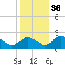 Tide chart for Roaring Point, Nanticoke River, Maryland on 2021/10/30
