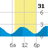 Tide chart for Roaring Point, Nanticoke River, Maryland on 2021/10/31