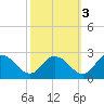 Tide chart for Roaring Point, Nanticoke River, Maryland on 2021/10/3