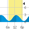 Tide chart for Roaring Point, Nanticoke River, Maryland on 2021/10/4