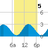 Tide chart for Roaring Point, Nanticoke River, Maryland on 2021/10/5