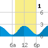 Tide chart for Roaring Point, Maryland on 2021/11/1