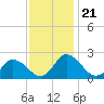 Tide chart for Roaring Point, Maryland on 2021/11/21