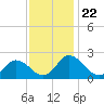Tide chart for Roaring Point, Maryland on 2021/11/22